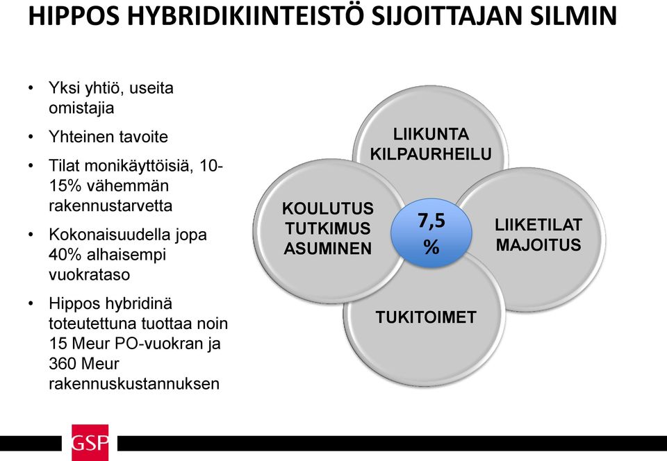 vuokrataso Hippos hybridinä toteutettuna tuottaa noin 15 Meur PO-vuokran ja 360 Meur