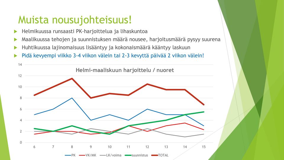 harjoitusmäärä pysyy suurena Huhtikuussa lajinomaisuus lisääntyy ja kokonaismäärä kääntyy laskuun Pidä