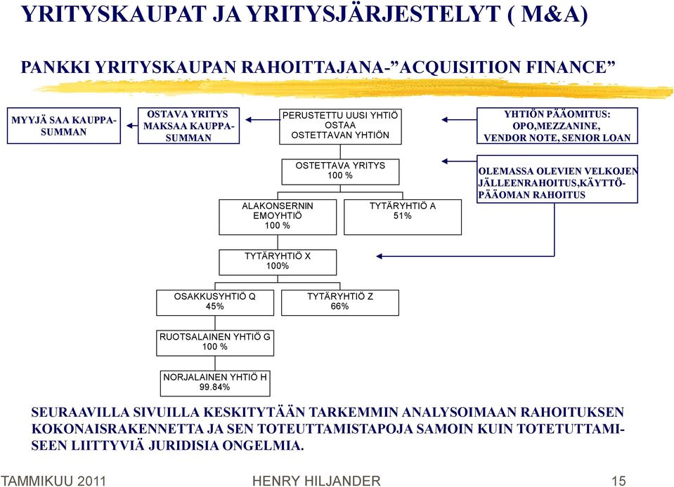 VELKOJEN JÄLLEENRAHOITUS,KÄYTTÖ- PÄÄOMAN RAHOITUS TYTÄRYHTIÖ X 100% OSAKKUSYHTIÖ Q 45% TYTÄRYHTIÖ Z 66% RUOTSALAINEN YHTIÖ G 100 % NORJALAINEN YHTIÖ H 99.