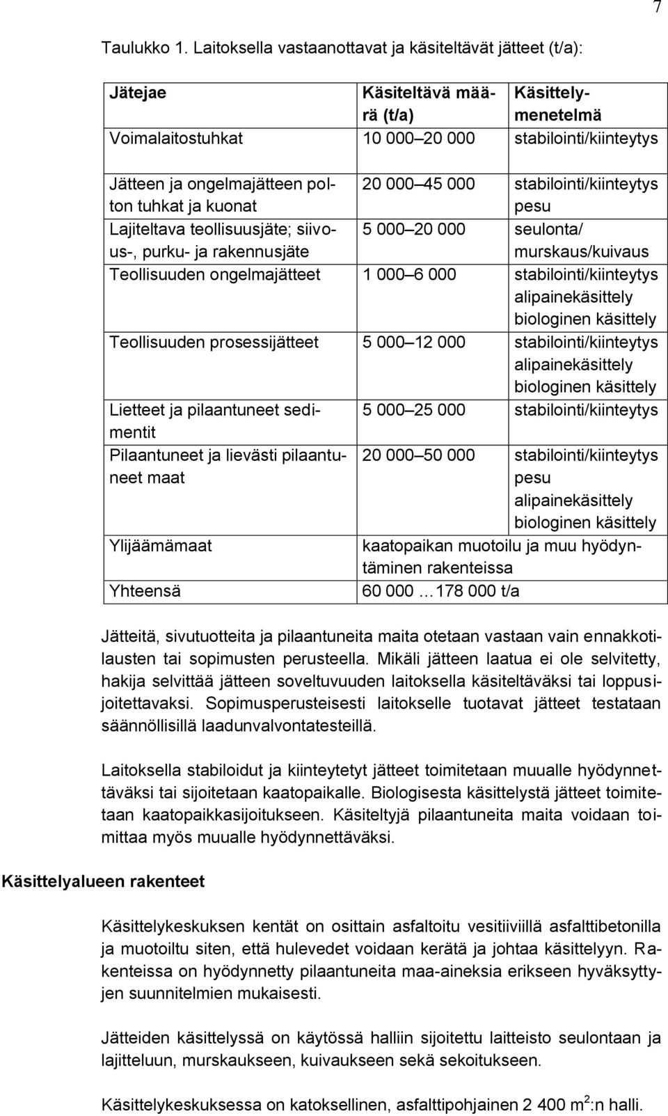 tuhkat ja kuonat 20 000 45 000 stabilointi/kiinteytys pesu Lajiteltava teollisuusjäte; siivous-, purku- ja rakennusjäte 5 000 20 000 seulonta/ murskaus/kuivaus Teollisuuden ongelmajätteet 1 000 6 000