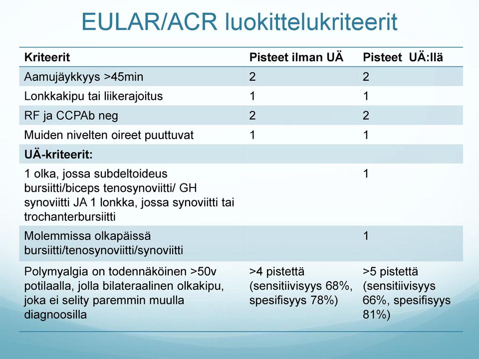 synoviitti tai trochanterbursiitti Molemmissa olkapäissä bursiitti/tenosynoviitti/synoviitti Polymyalgia on todennäköinen >50v potilaalla, jolla