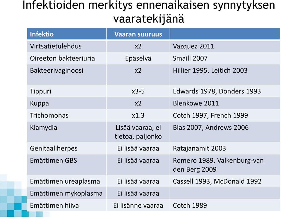 3 Cotch 1997, French 1999 Klamydia Lisää vaaraa, ei tietoa, paljonko Blas 2007, Andrews 2006 Genitaaliherpes Ei lisää vaaraa Ratajanamit 2003 Emättimen GBS Ei