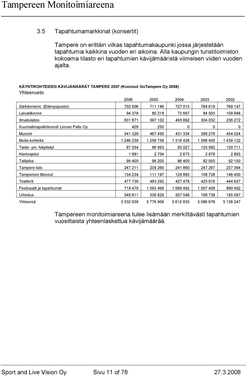 KÄYNTIKOHTEIDEN KÄVIJÄMÄÄRÄT TAMPERE 2007 (Koonnut GoTampere Oy 2008) Yhteenveto 2006 2005 2004 2003 2002 Särkänniemi (Elämyspuisto) 702 606 711 146 727 015 764 619 769 147 Laivaliikenne 94 378 80