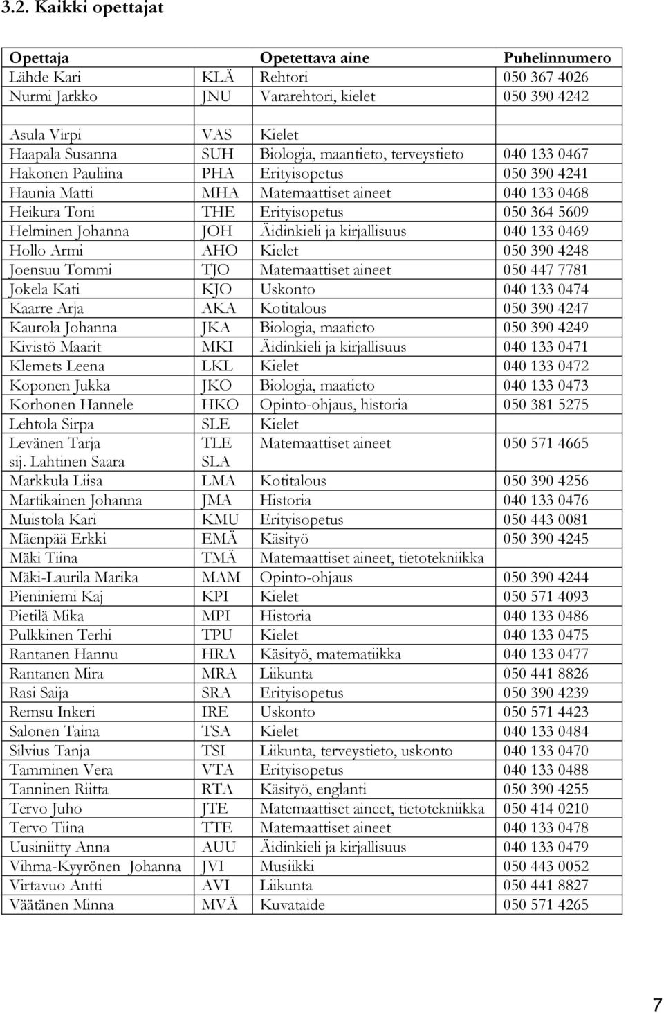 JOH Äidinkieli ja kirjallisuus 040 133 0469 Hollo Armi AHO Kielet 050 390 4248 Joensuu Tommi TJO Matemaattiset aineet 050 447 7781 Jokela Kati KJO Uskonto 040 133 0474 Kaarre Arja AKA Kotitalous 050