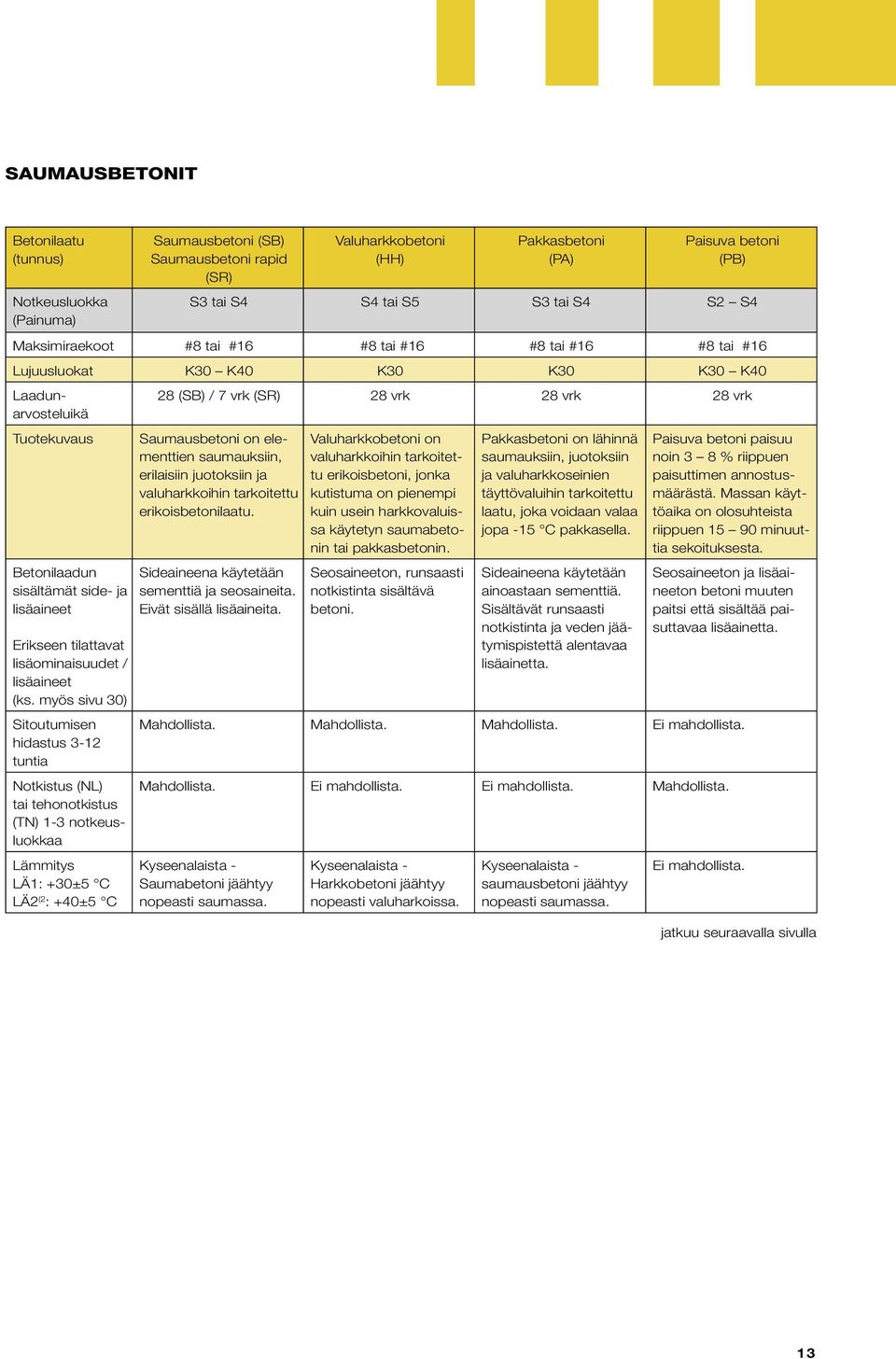 myös sivu 30) Sitoutumisen hidastus 3-12 tuntia Notkistus (NL) tai tehonotkistus (TN) 1-3 notkeusluokkaa Lämmitys LÄ1: +30±5 C LÄ2 (2 : +40±5 C 28 (SB) / 7 vrk (SR) 28 vrk 28 vrk 28 vrk Saumausbetoni