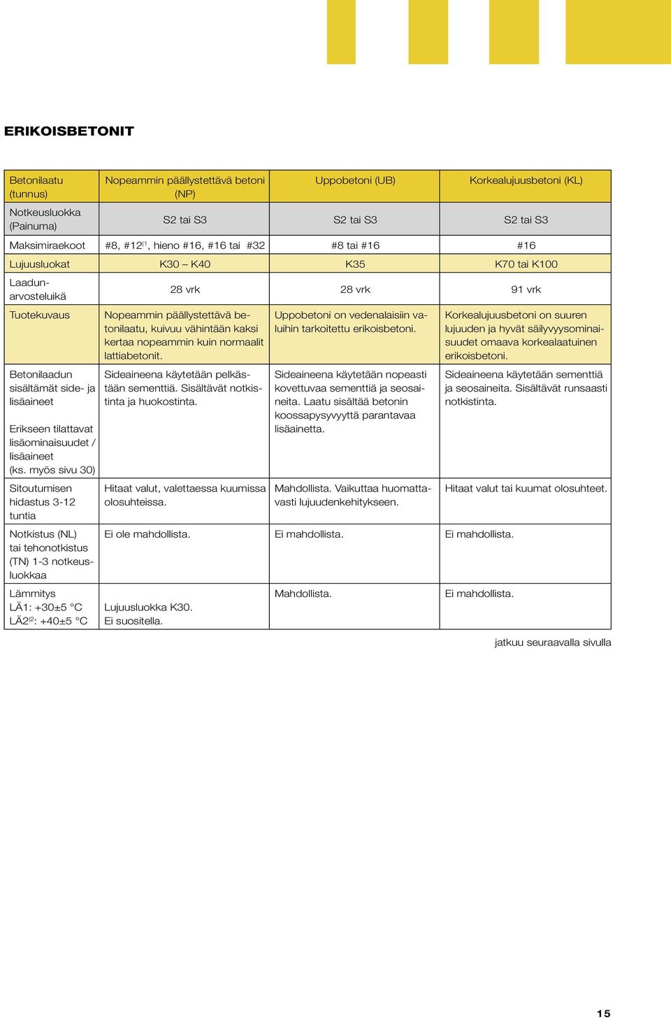 myös sivu 30) Sitoutumisen hidastus 3-12 tuntia Notkistus (NL) tai tehonotkistus (TN) 1-3 notkeusluokkaa Lämmitys LÄ1: +30±5 C LÄ2 (2 : +40±5 C 28 vrk 28 vrk 91 vrk Nopeammin päällystettävä