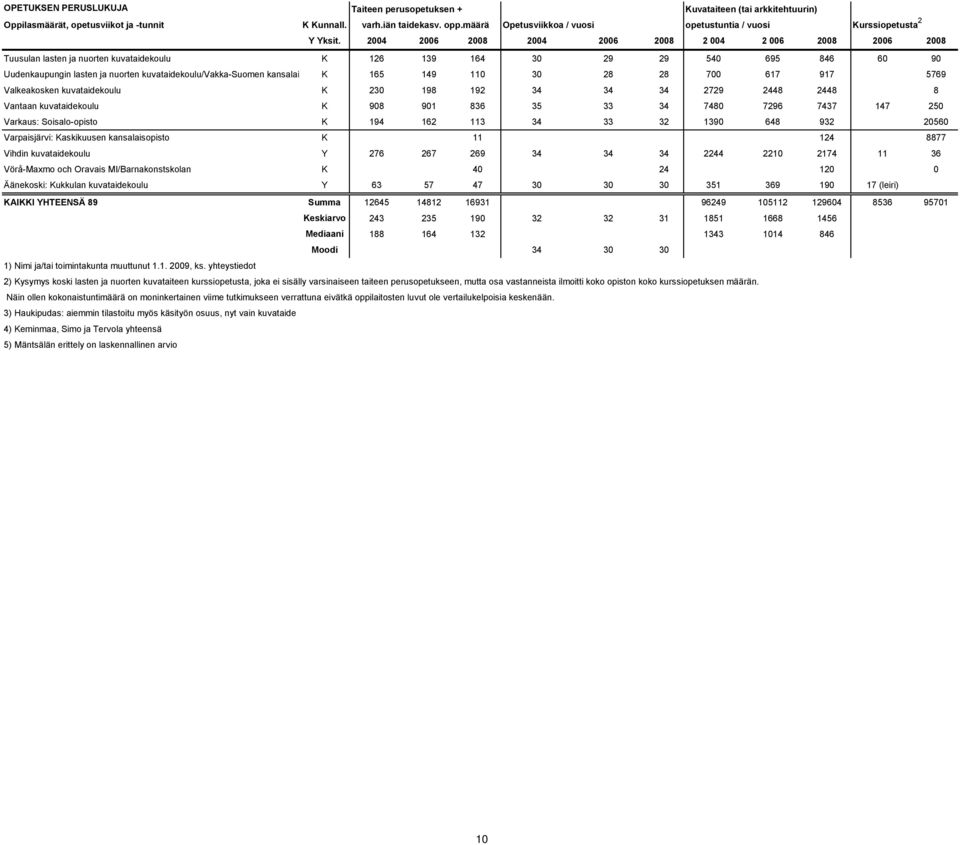2004 2006 2008 2004 2006 2008 2 004 2 006 2008 2006 2008 Tuusulan lasten ja nuorten kuvataidekoulu K 126 139 164 30 29 29 540 695 846 60 90 Uudenkaupungin lasten ja nuorten