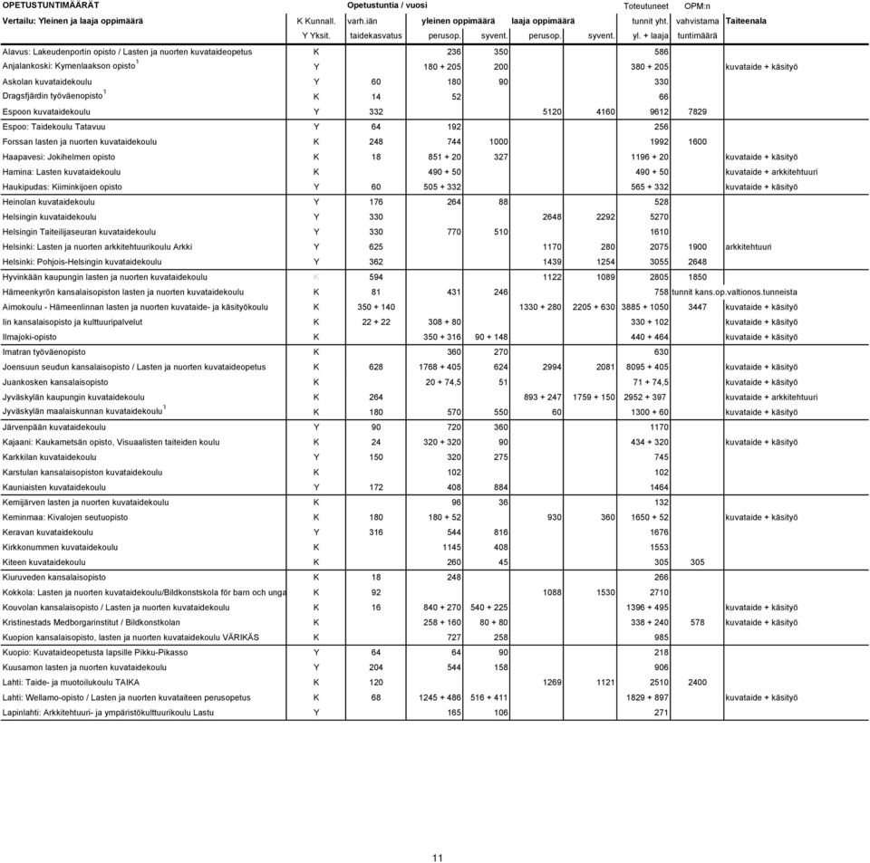 + laaja tuntimäärä Alavus: Lakeudenportin opisto / Lasten ja nuorten kuvataideopetus K 236 350 586 Anjalankoski: Kymenlaakson opisto 1 Y 180 + 205 200 380 + 205 kuvataide + käsityö Askolan