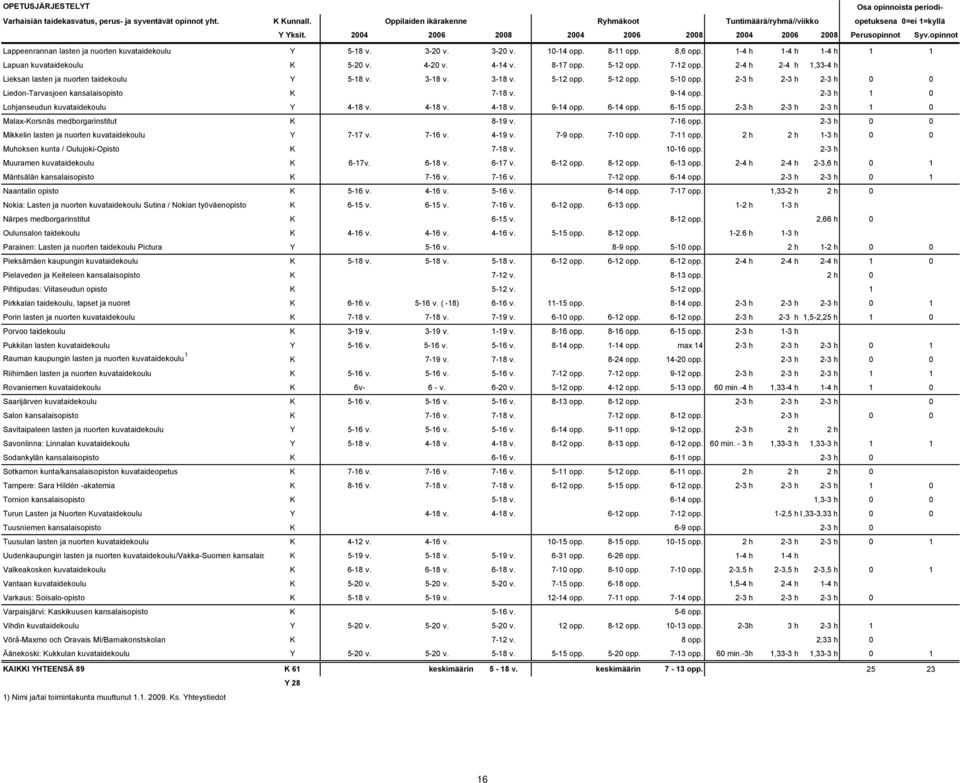 opinnot Lappeenrannan lasten ja nuorten kuvataidekoulu Y 5-18 v. 3-20 v. 3-20 v. 10-14 opp. 8-11 opp. 8,6 opp. 1-4 h 1-4 h 1-4 h 1 1 Lapuan kuvataidekoulu K 5-20 v. 4-20 v. 4-14 v. 8-17 opp. 5-12 opp.