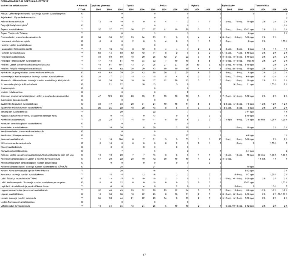 opisto 1 Y 0 0 0 0 0 Askolan kuvataidekoulu Y 12 10 10 8 9 8 4 1 2 1 1 1 12 opp. 10 opp.