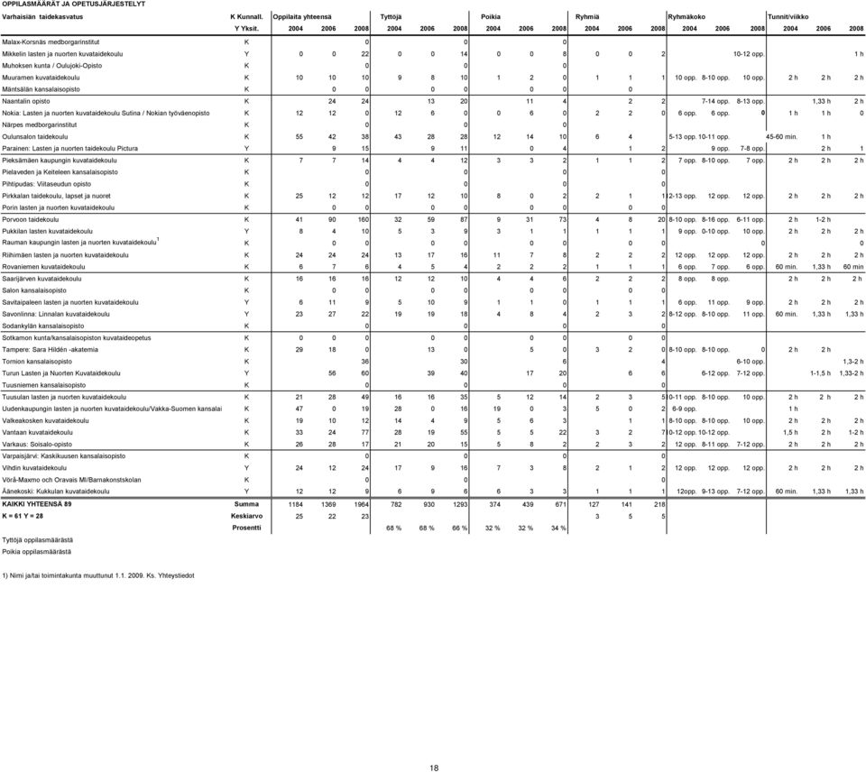 10-12 opp. 1 h Muhoksen kunta / Oulujoki-Opisto K 0 0 0 Muuramen kuvataidekoulu K 10 10 10 9 8 10 1 2 0 1 1 1 10 opp.