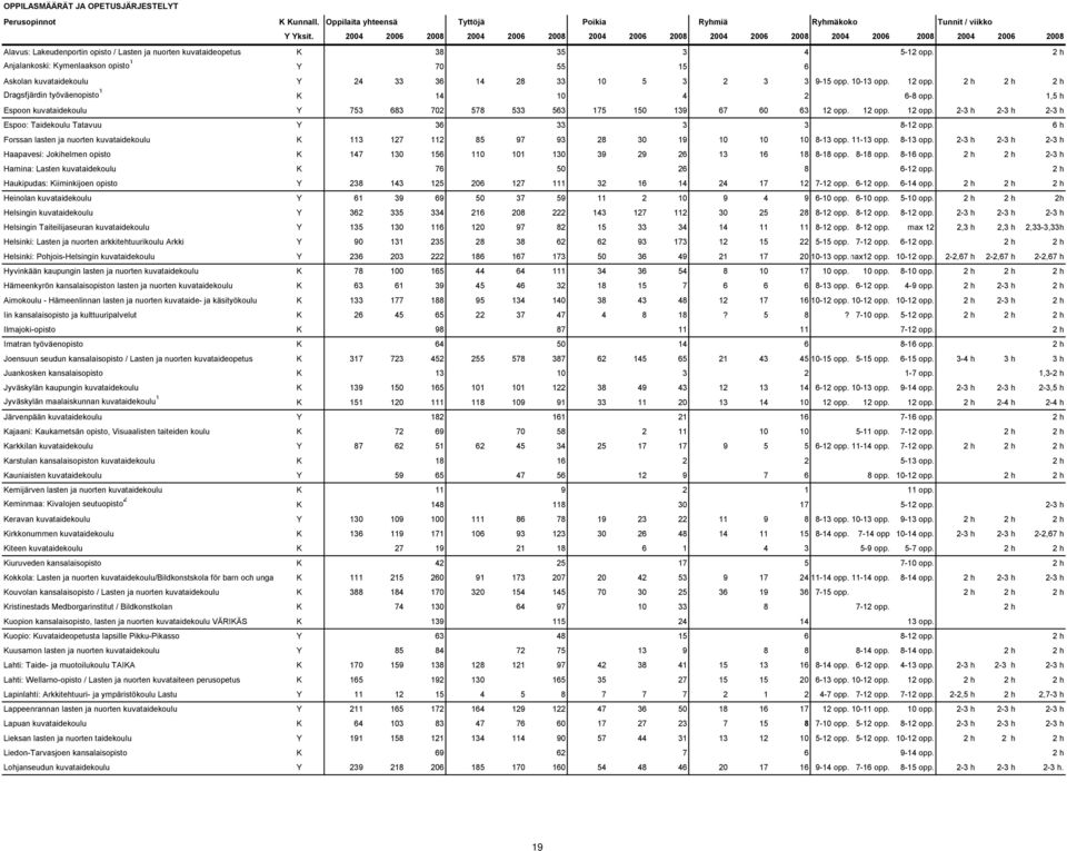 2 h Anjalankoski: Kymenlaakson opisto 1 Y 70 55 15 6 Askolan kuvataidekoulu Y 24 33 36 14 28 33 10 5 3 2 3 3 9-15 opp. 10-13 opp. 12 opp. 2 h 2 h 2 h Dragsfjärdin työväenopisto 1 K 14 10 4 2 6-8 opp.