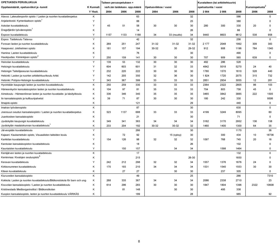2004 2006 2008 2004 2006 2008 2 004 2 006 2008 2006 2008 Alavus: Lakeudenportin opisto / Lasten ja nuorten kuvataideopetus K 63 32 586 0 Anjalankoski: Kymenlaakson opisto 1 Y 88 25 380 0 Askolan