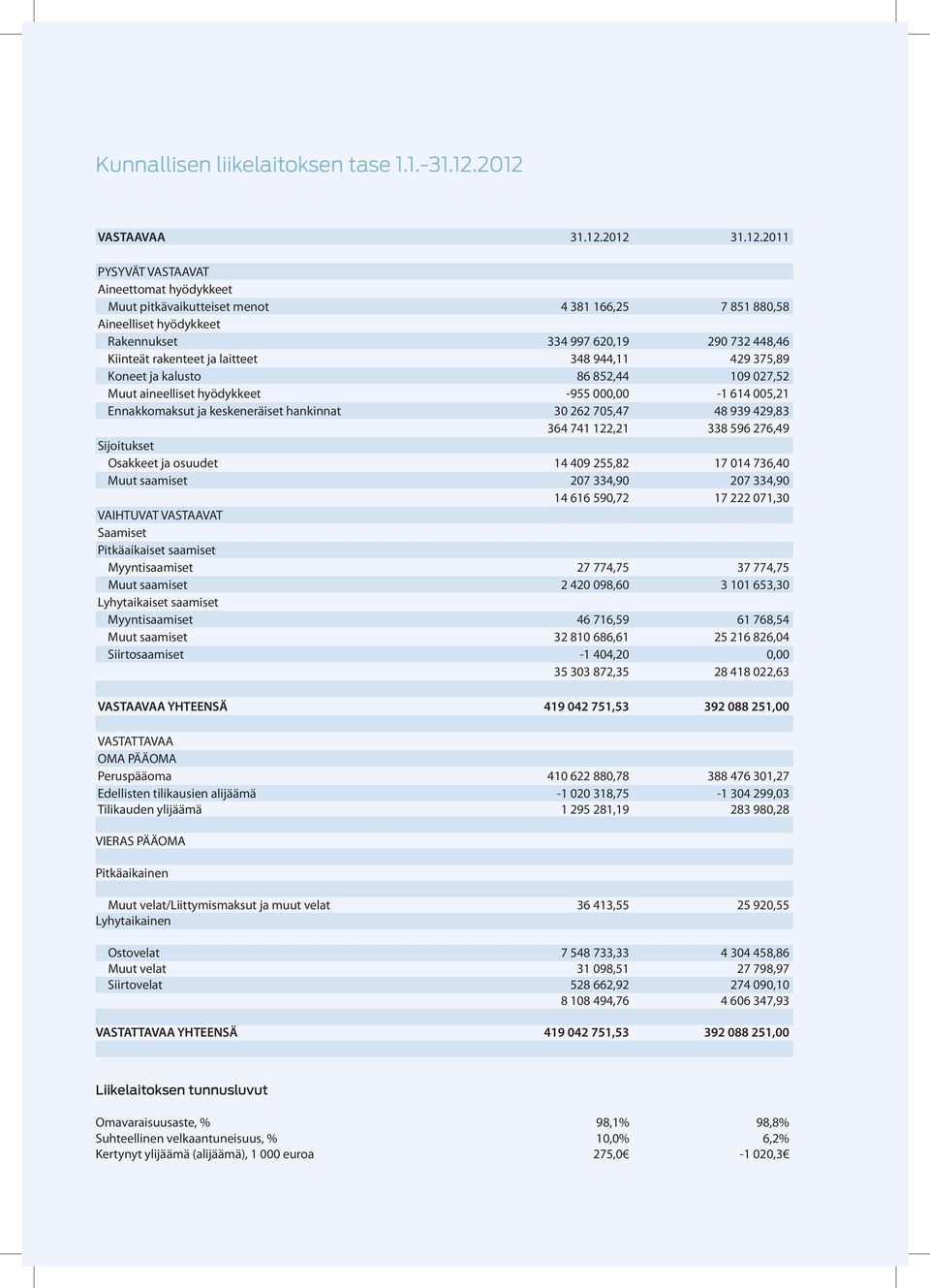 Kiinteät rakenteet ja laitteet 348 944,11 429 375,89 Koneet ja kalusto 86 852,44 109 027,52 Muut aineelliset hyödykkeet -955 000,00-1 614 005,21 Ennakkomaksut ja keskeneräiset hankinnat 30 262 705,47