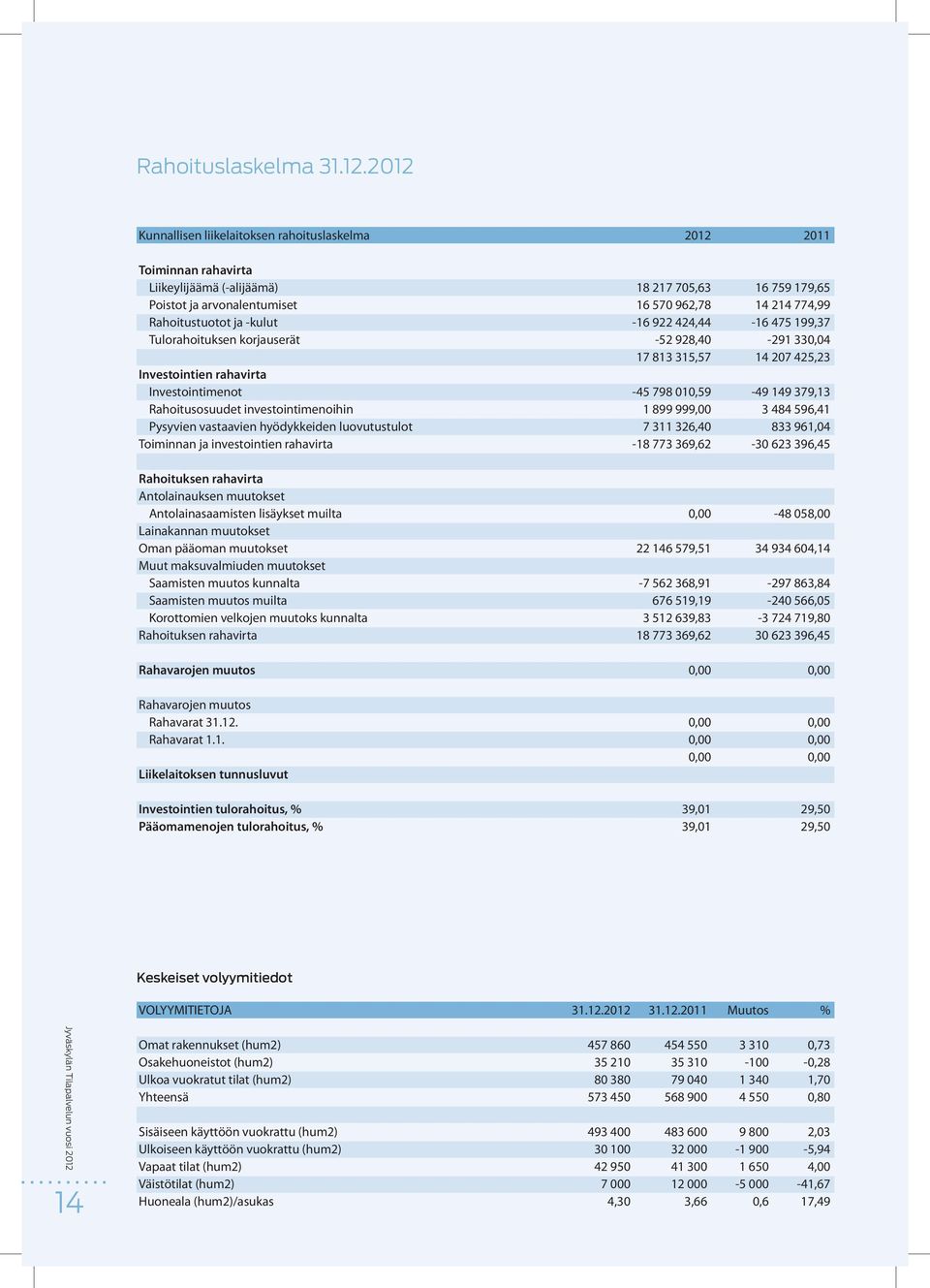 Rahoitustuotot ja -kulut -16 922 424,44-16 475 199,37 Tulorahoituksen korjauserät -52 928,40-291 330,04 17 813 315,57 14 207 425,23 Investointien rahavirta Investointimenot -45 798 010,59-49 149