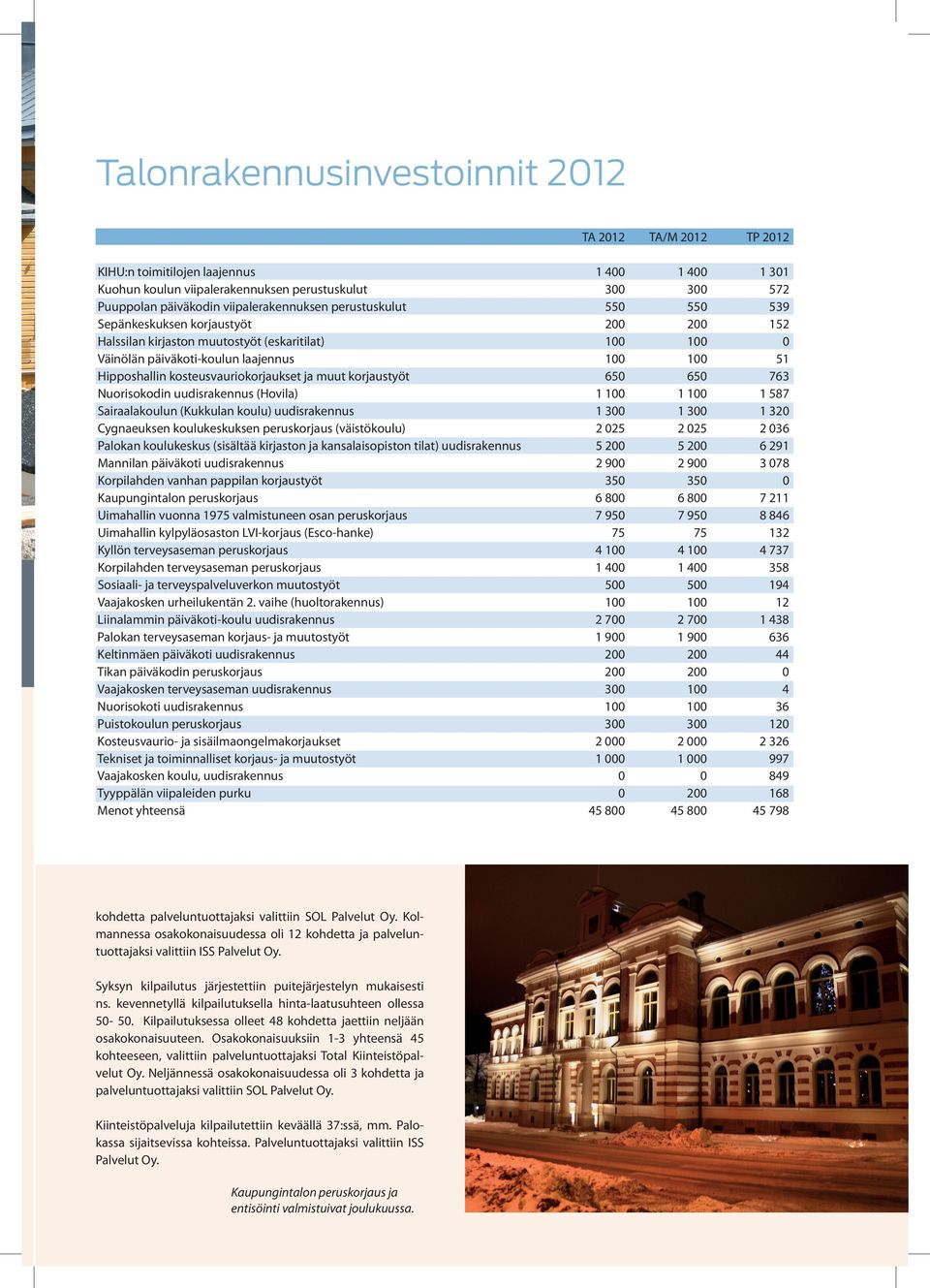 kosteusvauriokorjaukset ja muut korjaustyöt 650 650 763 Nuorisokodin uudisrakennus (Hovila) 1 100 1 100 1 587 Sairaalakoulun (Kukkulan koulu) uudisrakennus 1 300 1 300 1 320 Cygnaeuksen