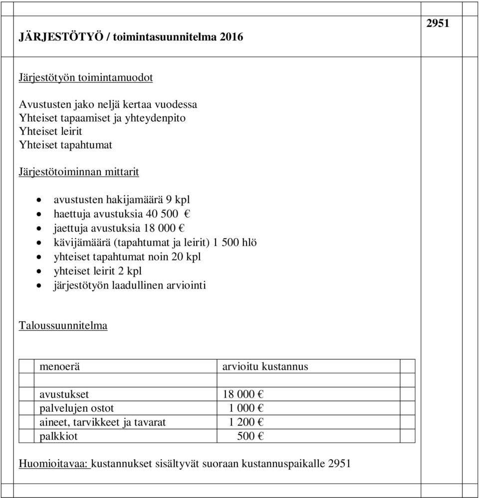 kävijämäärä (tapahtumat ja leirit) 1 500 hlö yhteiset tapahtumat noin 20 kpl yhteiset leirit 2 kpl järjestötyön laadullinen arviointi avustukset