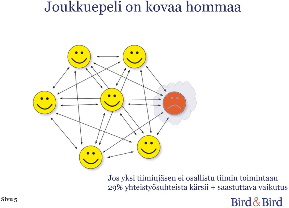 tiimin toimintaan 29%