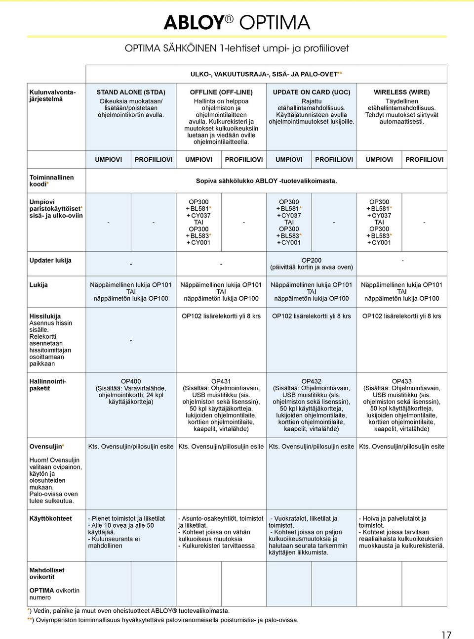 UPDATE ON CARD (UOC) Rajattu etähallintamahdollisuus. Käyttäjätunnisteen avulla ohjelmointimuutokset lukijoille. WIRELESS (WIRE) Täydellinen etähallintamahdollisuus.