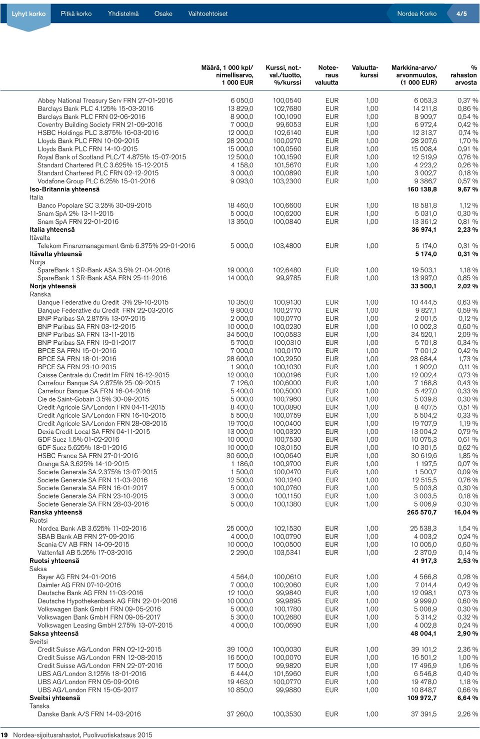 6 972,4 0,42 % HSBC Holdings PLC 3.