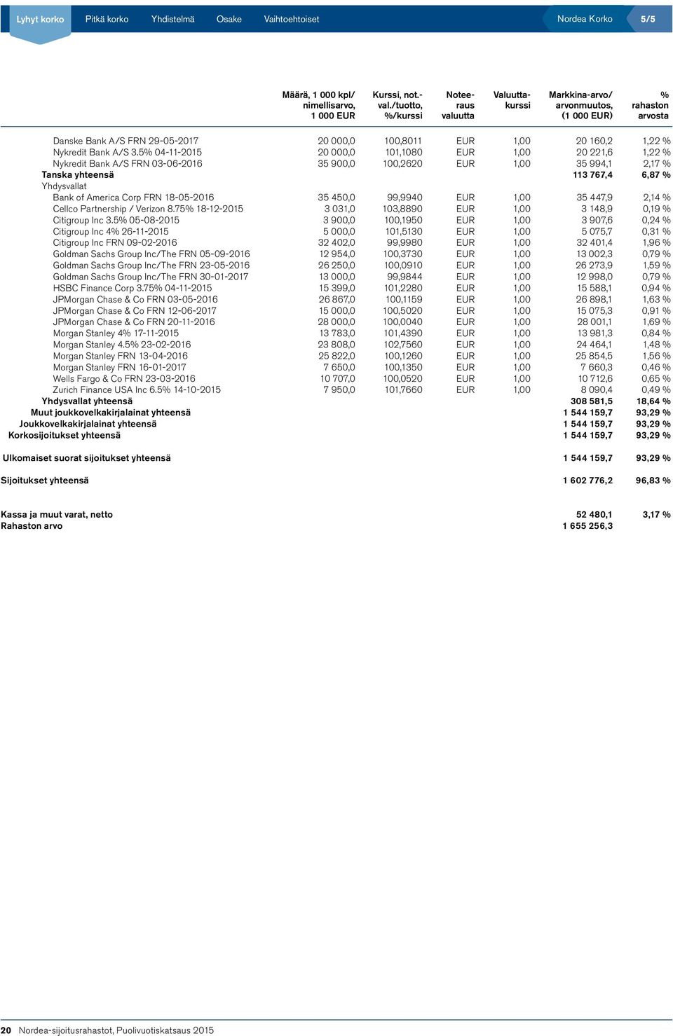 FRN 18-05-2016 35 450,0 99,9940 EUR 1,00 35 447,9 2,14 % Cellco Partnership / Verizon 8.75% 18-12-2015 3 031,0 103,8890 EUR 1,00 3 148,9 0,19 % Citigroup Inc 3.