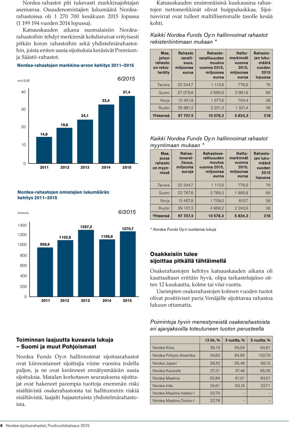 Säästö-rahastot. Nordea-rahastojen markkina-arvon kehitys 2011 2015 mrd EUR 40 30 24,1 32,4 6/2015 37,4 Katsauskauden ensimmäisinä kuukausina rahastojen nettomerkkinät olivat huippuluokkaa.