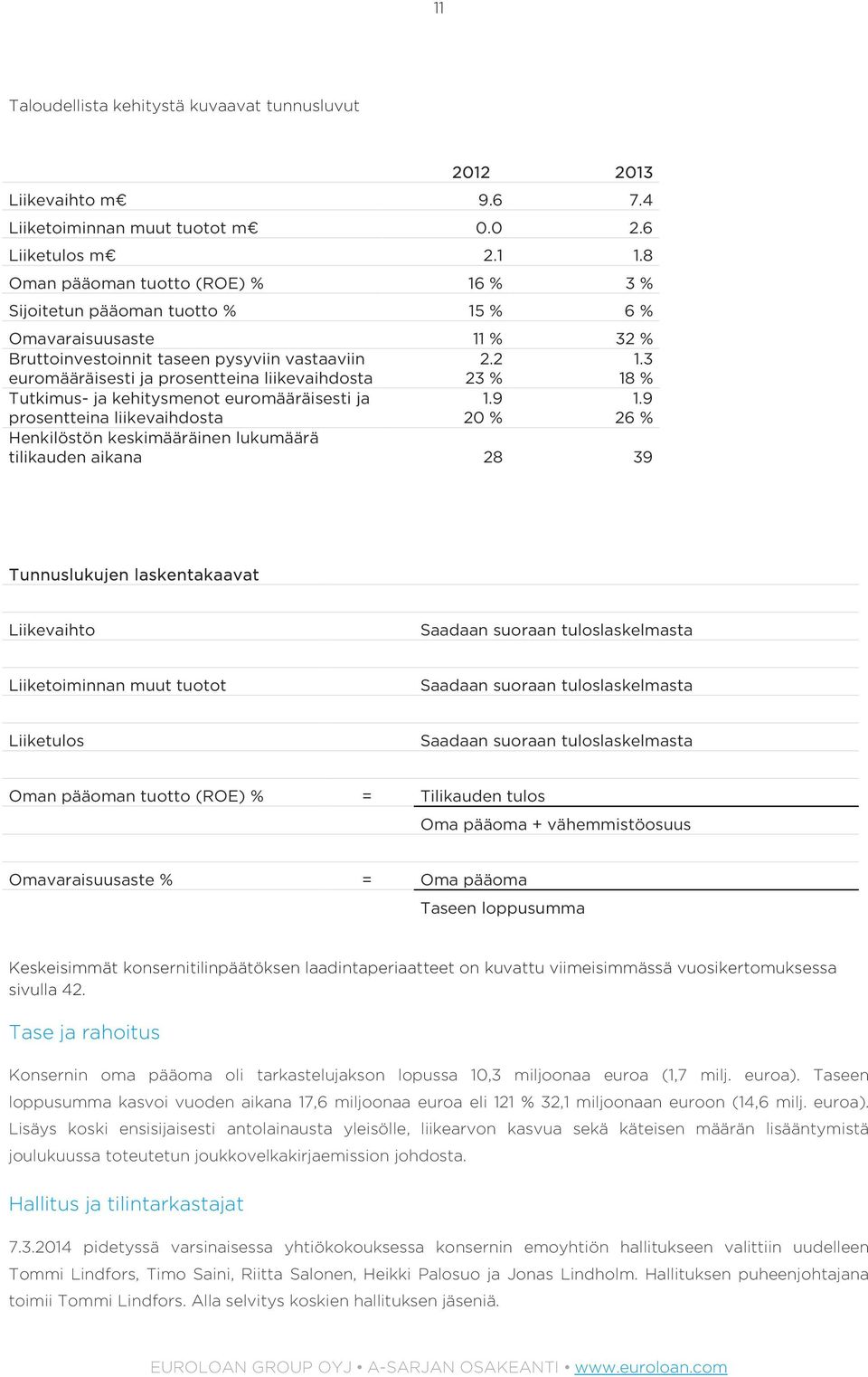 2 23 % 1.3 18 % Tutkimus- ja kehitysmenot euromääräisesti ja prosentteina liikevaihdosta 1.9 20 % 1.