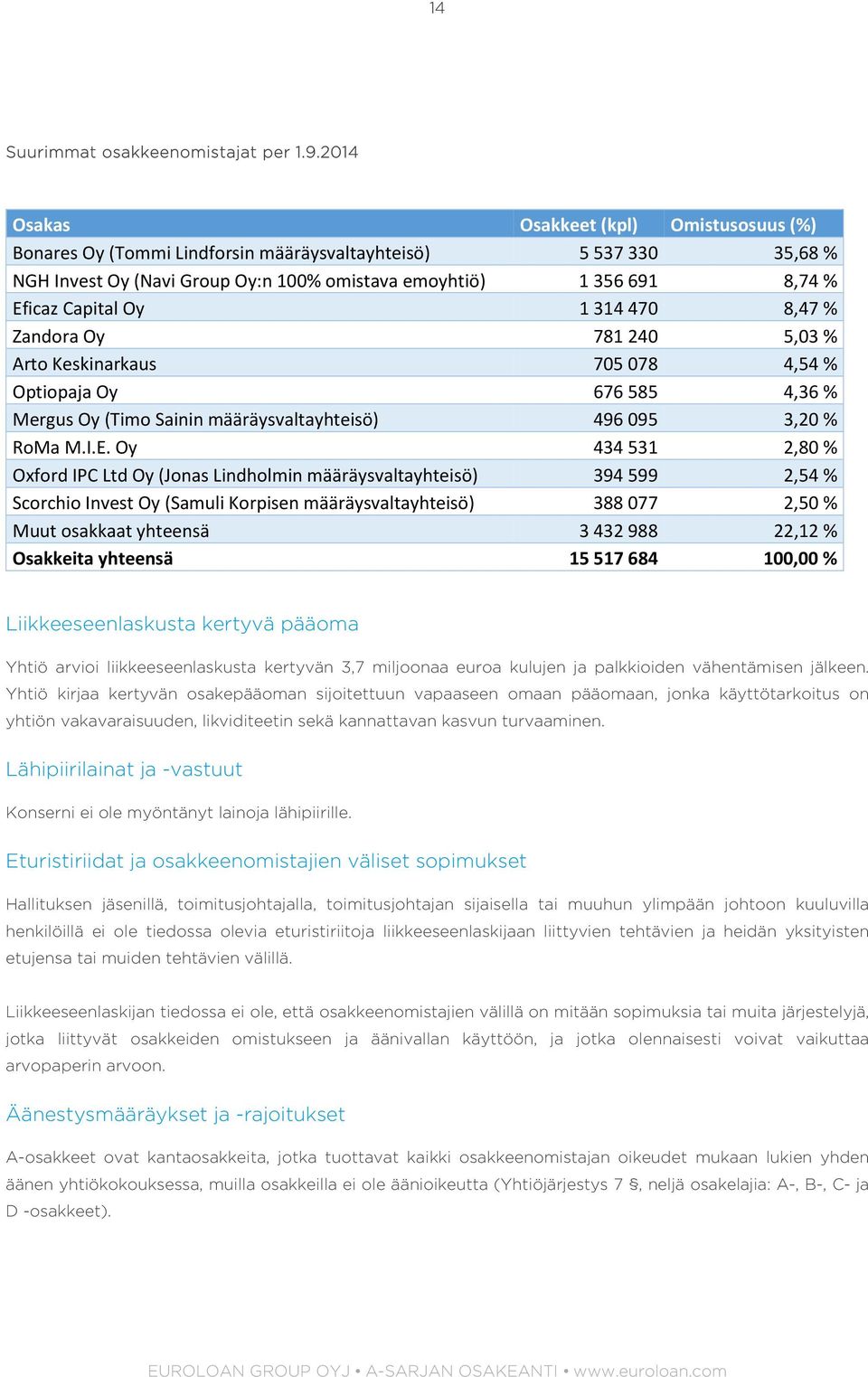 Oy 1 314 470 8,47 % Zandora Oy 781 240 5,03 % Arto Keskinarkaus 705 078 4,54 % Optiopaja Oy 676 585 4,36 % Mergus Oy (Timo Sainin määräysvaltayhteisö) 496 095 3,20 % RoMa M.I.E.