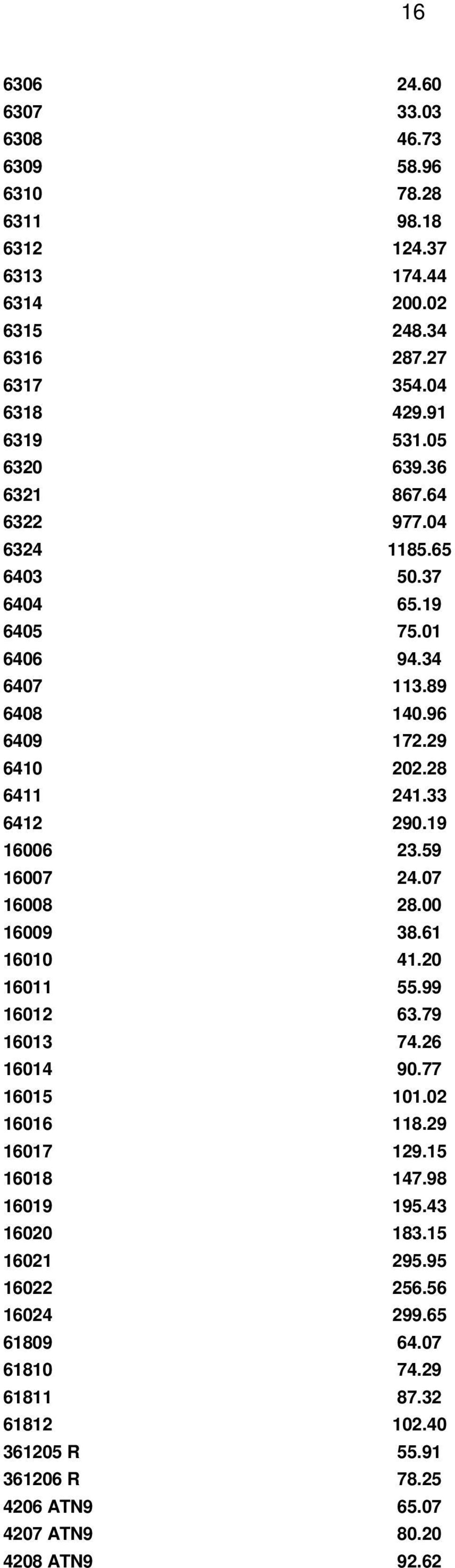 19 16006 23.59 16007 24.07 16008 28.00 16009 38.61 16010 41.20 16011 55.99 16012 63.79 16013 74.26 16014 90.77 16015 101.02 16016 118.29 16017 129.15 16018 147.