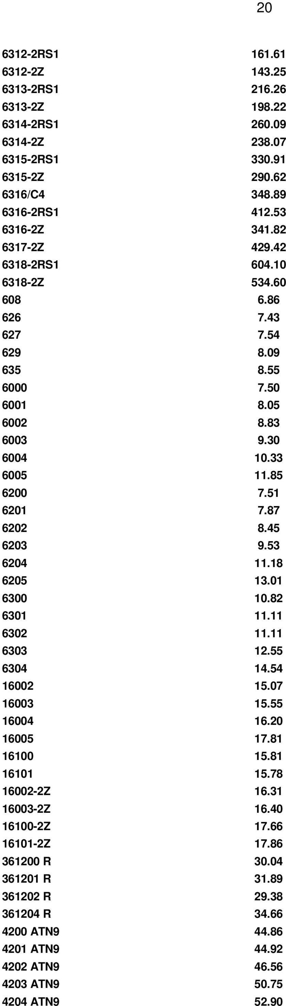 87 6202 8.45 6203 9.53 6204 11.18 6205 13.01 6300 10.82 6301 11.11 6302 11.11 6303 12.55 6304 14.54 16002 15.07 16003 15.55 16004 16.20 16005 17.81 16100 15.81 16101 15.