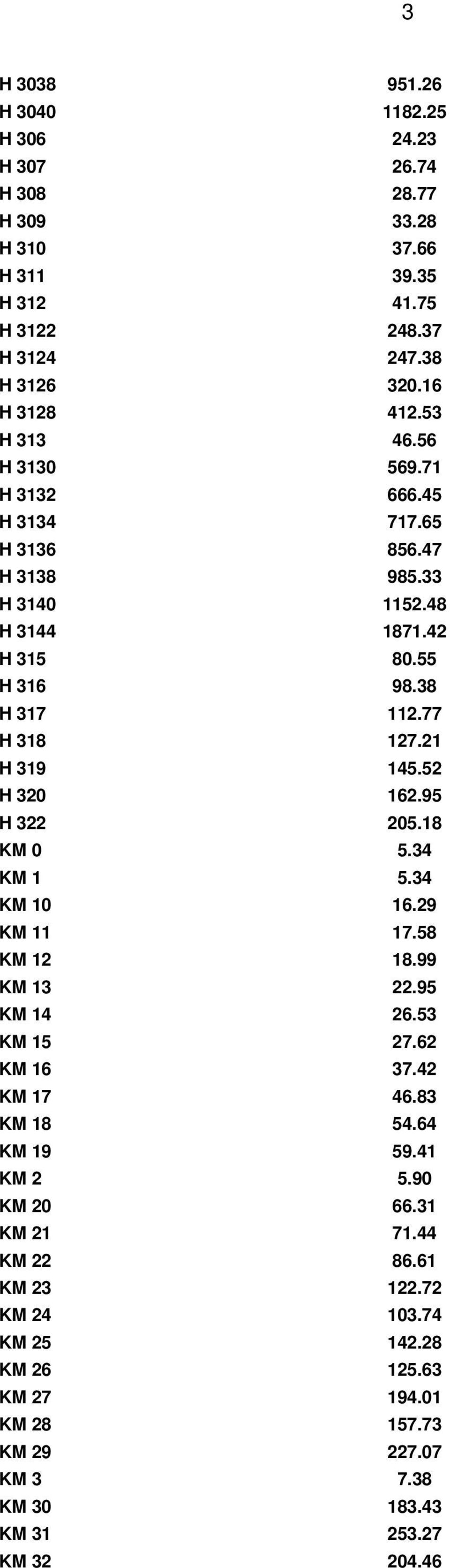 52 H 320 162.95 H 322 205.18 KM 0 5.34 KM 1 5.34 KM 10 16.29 KM 11 17.58 KM 12 18.99 KM 13 22.95 KM 14 26.53 KM 15 27.62 KM 16 37.42 KM 17 46.83 KM 18 54.64 KM 19 59.