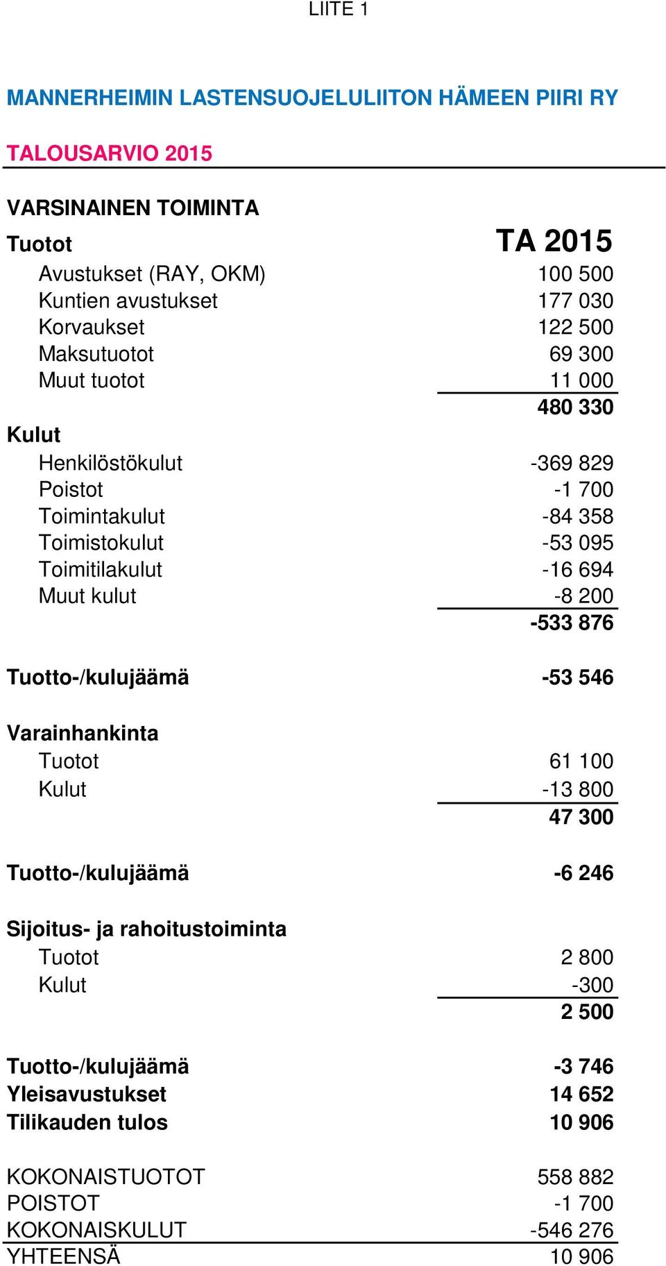 -16 694 Muut kulut -8 200-533 876 Tuotto-/kulujäämä -53 546 Varainhankinta Tuotot 61 100 Kulut -13 800 47 300 Tuotto-/kulujäämä -6 246 Sijoitus- ja rahoitustoiminta