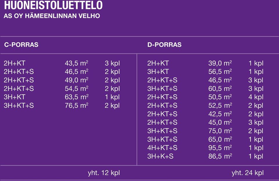 12 kpl D-PORRAS 2H+KT 39, m 2 1 kpl 3H+KT 56,5 m 2 1 kpl 2H+KT+S 46,5 m 2 3 kpl 3H+KT+S 6,5 m 2 3 kpl 2H+KT+S 5,5 m 2 4