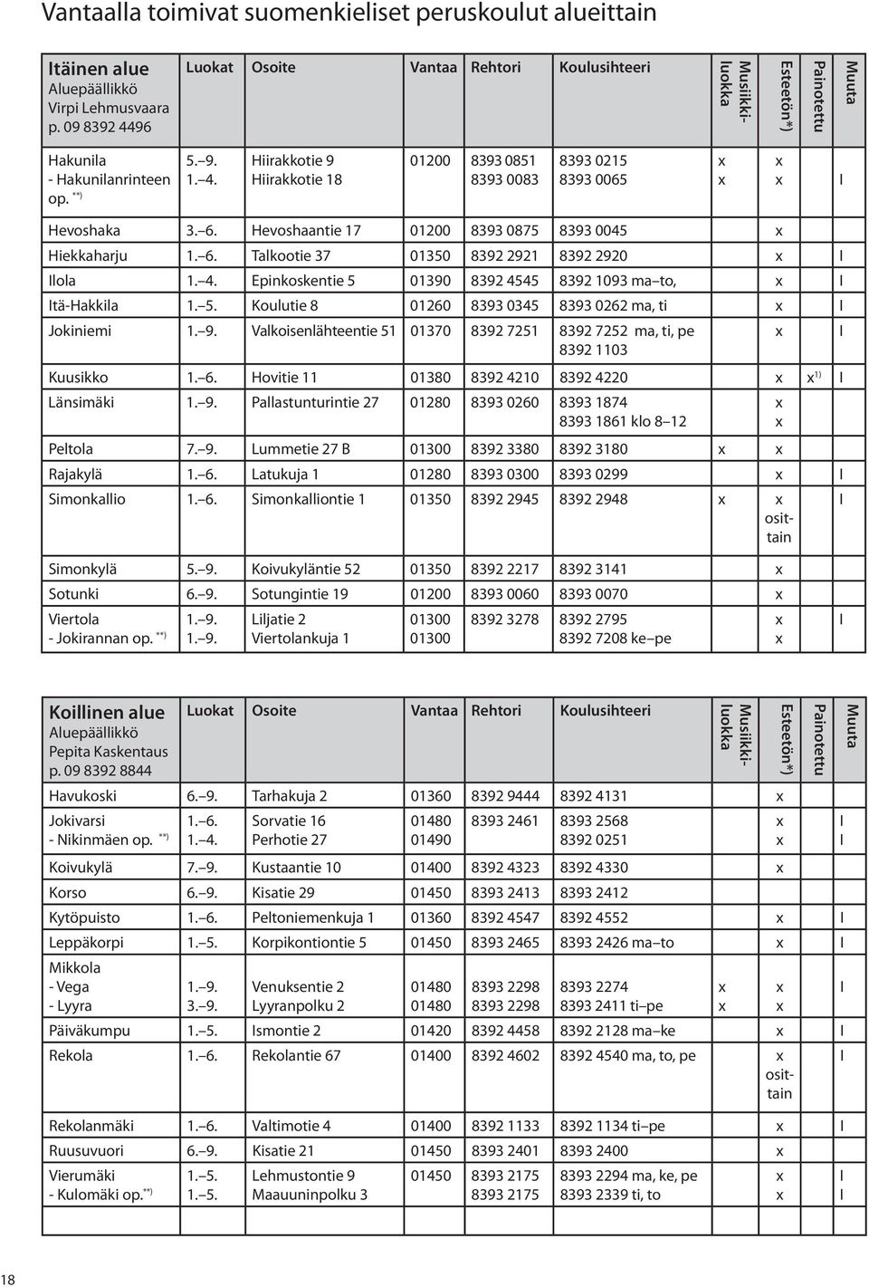 6. Hevoshaantie 17 01200 8393 0875 8393 0045 Hiekkaharju 1. 6. Talkootie 37 01350 8392 2921 8392 2920 I Ilola 1. 4. Epinkoskentie 5 01390 8392 4545 8392 1093 ma to, I Itä-Hakkila 1. 5. Koulutie 8 01260 8393 0345 8393 0262 ma, ti I Jokiniemi 1.