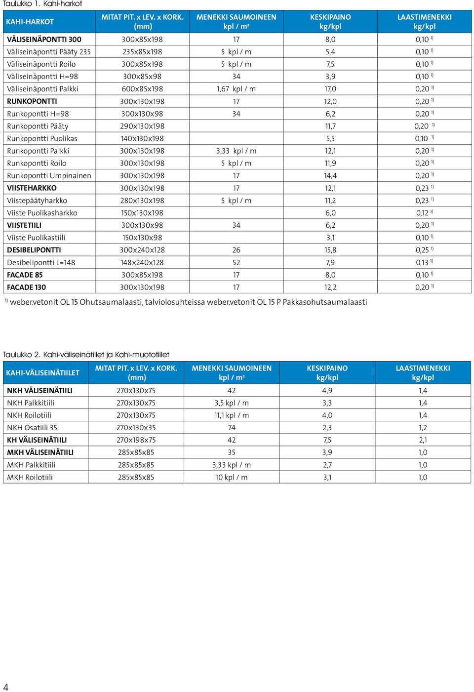 0,10 1) Väliseinäpontti H= xx 34 3,9 0,10 1) Väliseinäpontti Palkki 600xx 1,67 kpl / m 17,0 0,20 1) RUNKOPONTTI xx 17 12,0 0,20 1) Runkopontti H= xx 34 6,2 0,20 1) Runkopontti Pääty 290xx 11,7 0,20