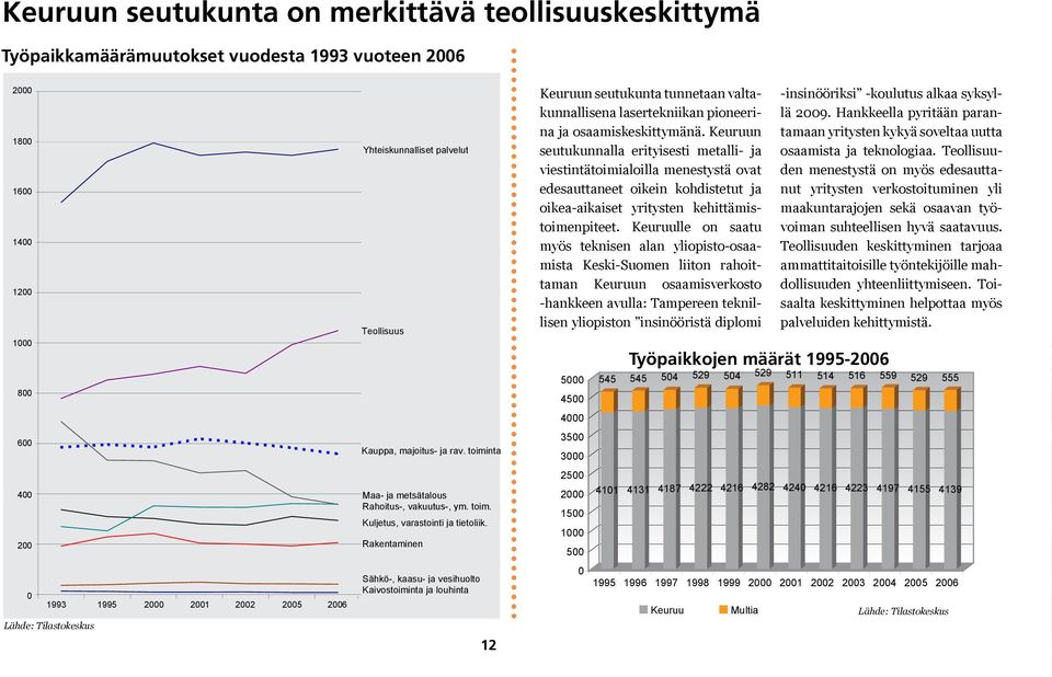 Rakentaminen Sähkö-, kaasu- ja vesihuolto Kaivostoiminta ja louhinta 12 Keuruun seutukunta tunnetaan valtakunnallisena lasertekniikan pioneerina ja osaamiskeskittymänä.