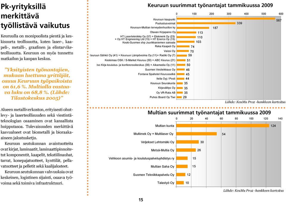 Multialla vastaava luku on 68,8 %. (Lähde: Tilastokeskus 2005) Alueen metalliverkoston, erityisesti ohutlevy- ja laserteollisuuden sekä viestintäteknologian osaaminen ovat kansallista huipputasoa.