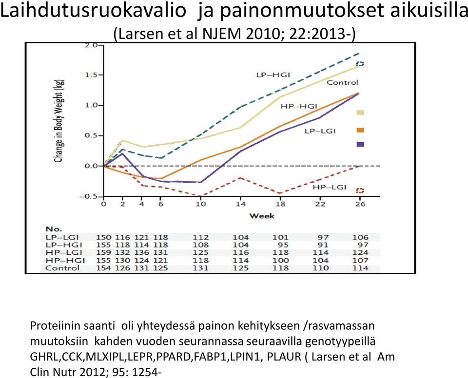 muutoksiin kahden vuoden seurannassa seuraavilla genotyypeillä