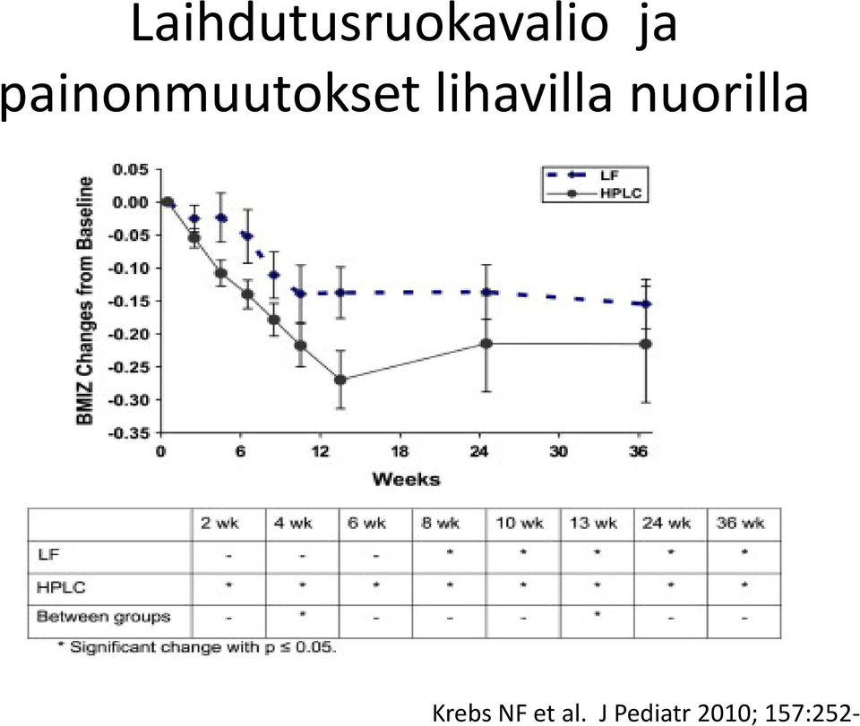 lihavilla nuorilla Krebs