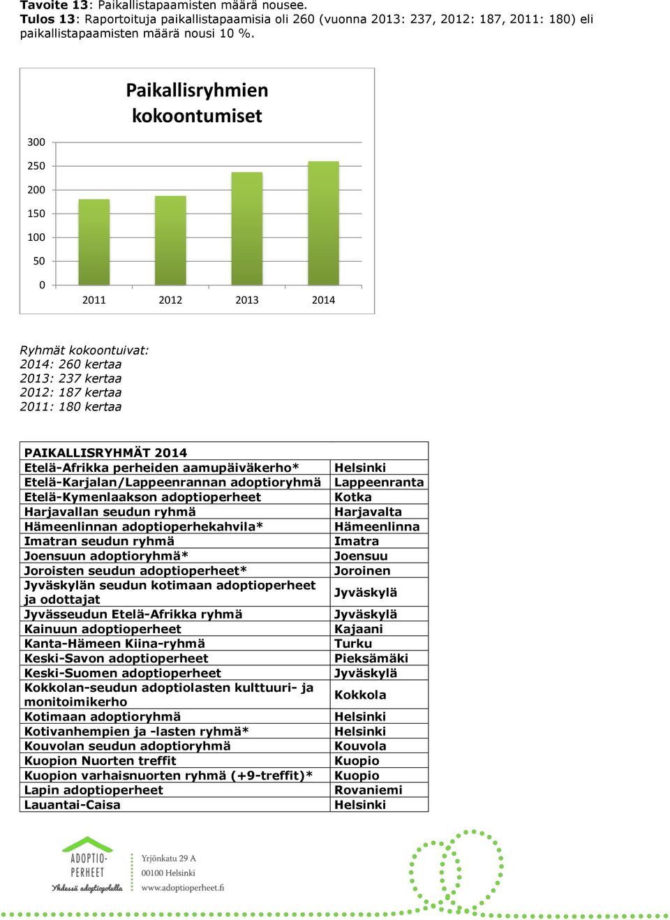 perheiden aamupäiväkerho* Etelä-Karjalan/Lappeenrannan adoptioryhmä Etelä-Kymenlaakson adoptioperheet Harjavallan seudun ryhmä Hämeenlinnan adoptioperhekahvila* Imatran seudun ryhmä Joensuun