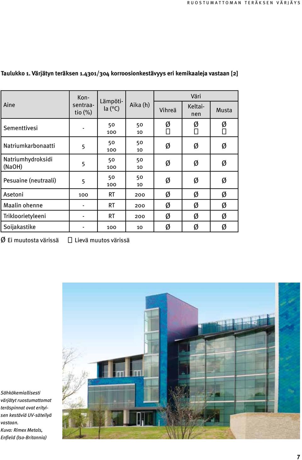 (neutraali) 5 5 Lämpötila ( C) 50 100 50 100 50 100 50 100 Aika (h) 50 10 50 10 50 10 50 10 Väri Vihreä Keltainen Musta Ø Ø Ø Ø Ø Ø Ø Ø Ø Ø Ø Ø Asetoni 100