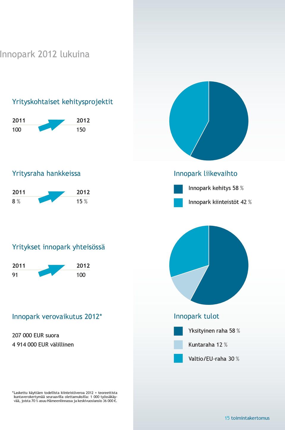 välillinen Innopark tulot Yksityinen raha 58 % Kuntaraha 12 % Valtio/EU-raha 30 % * Laskettu käyttäen todellista kiinteistöveroa 2012 +