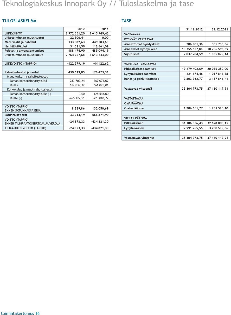 661,09 Poistot ja arvonalentumiset 488 474,90 485 094,19 Liiketoiminnan muut kulut 2 764 267,68 2 613 333,09 TASE 31.12.