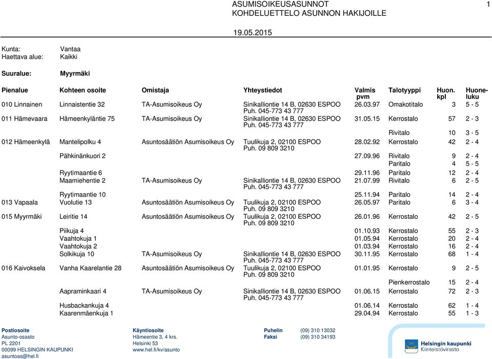 15 Kerrostalo 57 2-3 Rivitalo 10 3-5 012 Hämeenkylä Mantelipolku 4 Asuntosäätiön Asumisoikeus Oy Tuulikuja 2, 02100 ESPOO 28.02.92 Kerrostalo 42 2-4 Pähkinänkuori 2 27.09.