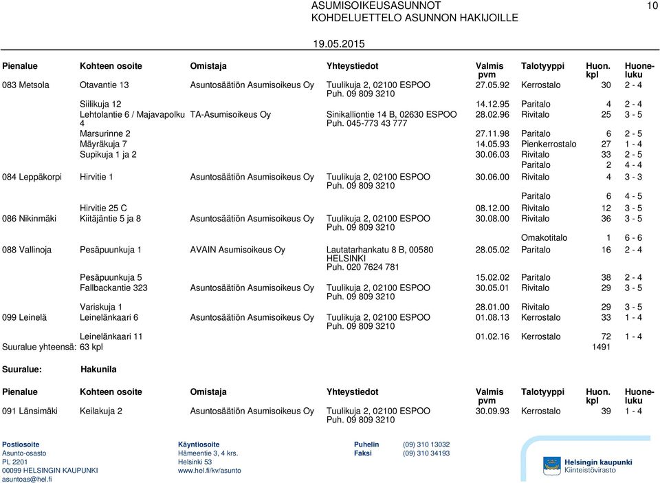 93 Pienkerrostalo 27 1-4 Supikuja 1 ja 2 30.06.03 Rivitalo 33 2-5 Paritalo 2 4-4 084 Leppäkorpi Hirvitie 1 Asuntosäätiön Asumisoikeus Oy Tuulikuja 2, 02100 ESPOO 30.06.00 Rivitalo 4 3-3 Paritalo 6 4-5 Hirvitie 25 C 08.