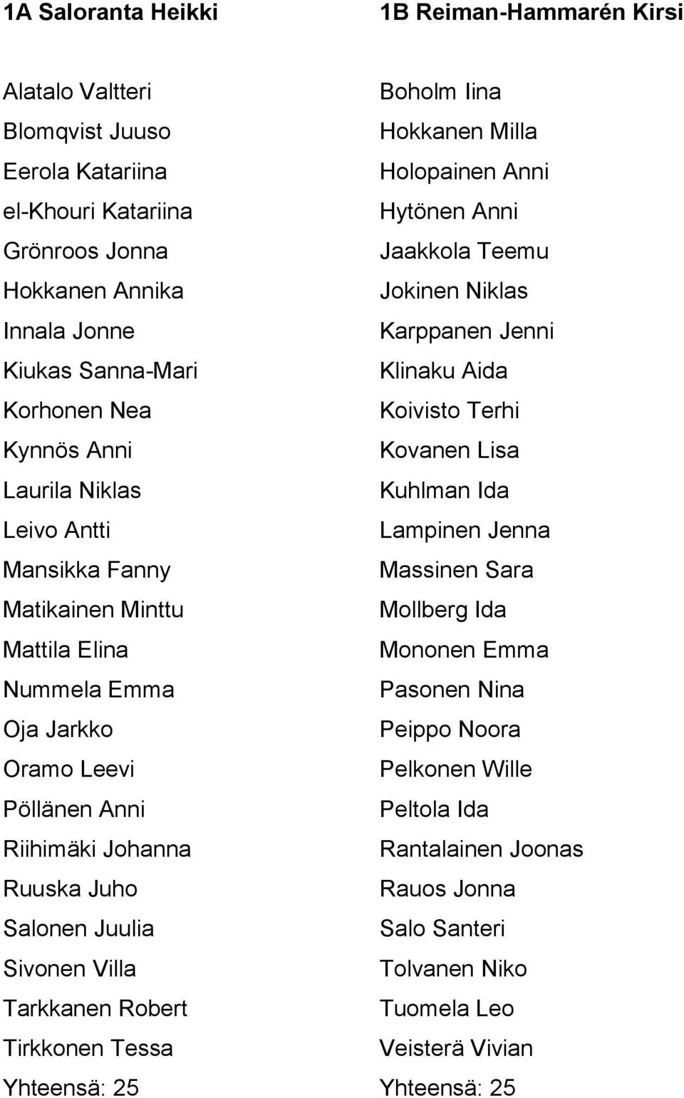 Jenna Mansikka Fanny Massinen Sara Matikainen Minttu Mollberg Ida Mattila Elina Mononen Emma Nummela Emma Pasonen Nina Oja Jarkko Peippo Noora Oramo Leevi Pelkonen Wille Pöllänen Anni Peltola Ida