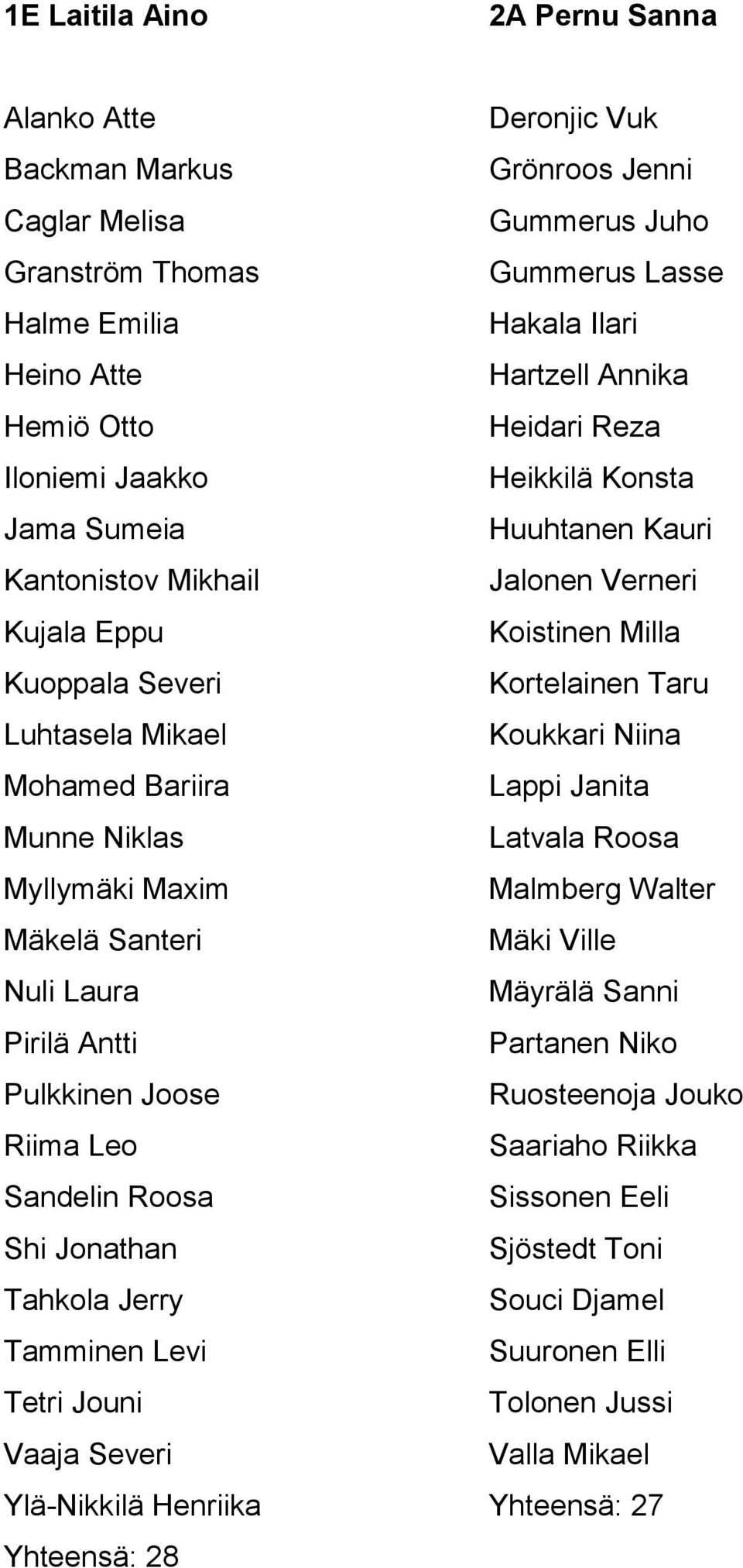 Koukkari Niina Mohamed Bariira Lappi Janita Munne Niklas Latvala Roosa Myllymäki Maxim Malmberg Walter Mäkelä Santeri Mäki Ville Nuli Laura Mäyrälä Sanni Pirilä Antti Partanen Niko Pulkkinen Joose