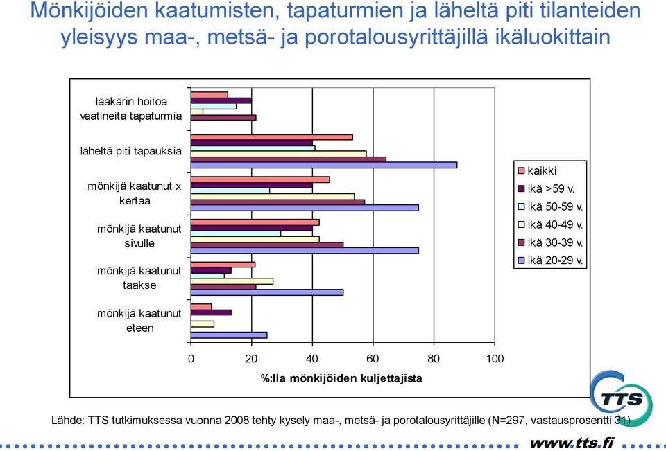 taakse kaikki ikä >59 v. ikä 50-59 v. ikä 40-49 v. ikä 30-39 v. ikä 20-29 v.