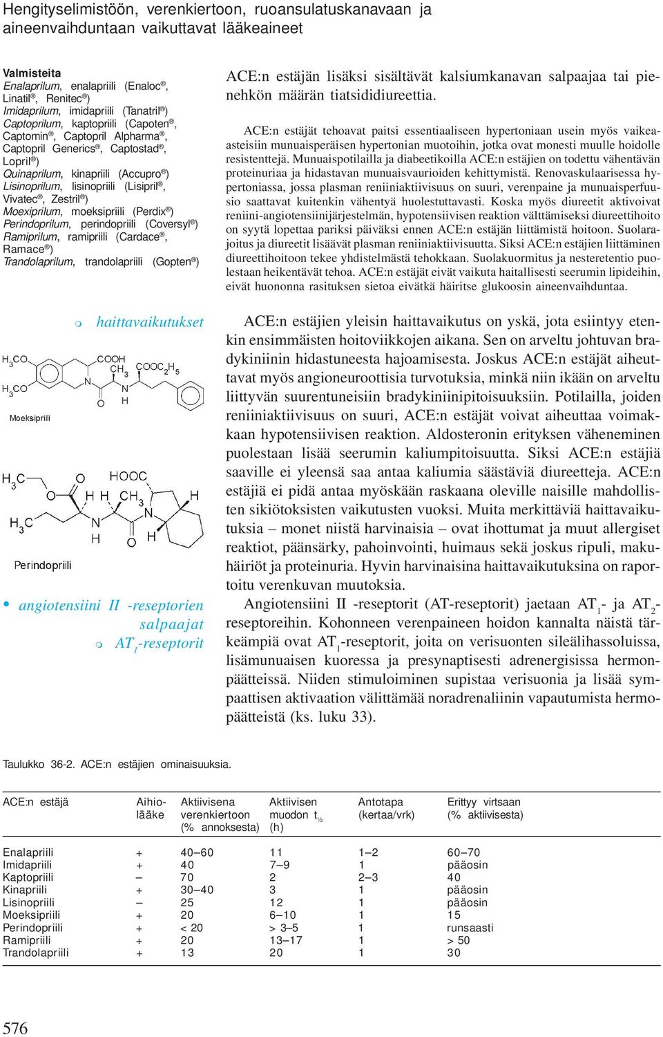 Zestril ) Moexiprilum, moeksipriili (Perdix ) Perindoprilum, perindopriili (Coversyl ) Ramiprilum, ramipriili (Cardace, Ramace ) Trandolaprilum, trandolapriili (Gopten ) m haittavaikutukset