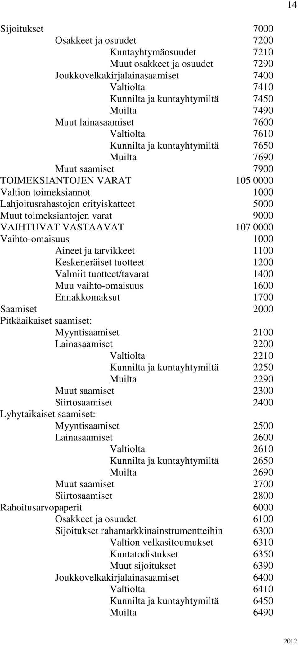 toimeksiantojen varat 9000 VAIHTUVAT VASTAAVAT 107 0000 Vaihto-omaisuus 1000 Aineet ja tarvikkeet 1100 Keskeneräiset tuotteet 1200 Valmiit tuotteet/tavarat 1400 Muu vaihto-omaisuus 1600 Ennakkomaksut